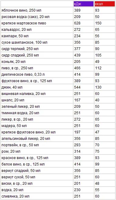 Вино килокалории. Калорийность алкогольных напитков таблица. Ккал спиртного таблица. Калорийность безалкогольных напитков таблица на 100 грамм.