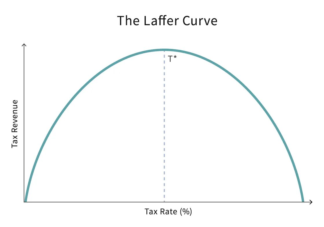 Curve addon. Laffer curve. laffer curve and taxes. кривая лаффера laffer. the curve место.