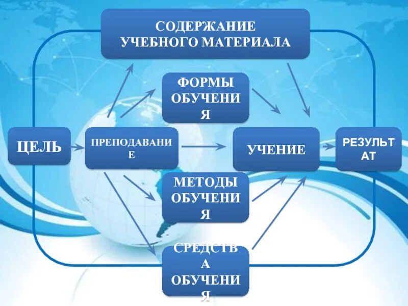 Содержание преподавание. Преподавание и учение это формы обучения. содержание учебного материала. формы обучения географии. содержание учебного материала методы обучения.