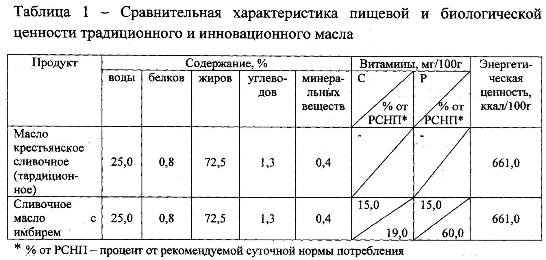 Кислотность масла сливочного. Пищевая ценность сливочного масла таблица. Аминокислотный состав подсырной сыворотки. Химический состав сливочного масла. Хим состав сливочного масла.