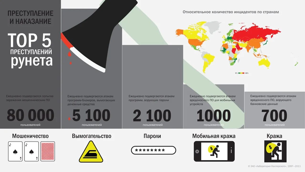 В какой стране были совершены. Статистика компьютерных преступлений. статистика киберпреступлений в россии. самые распространенные виды киберпреступлений. киберпреступность в россии статистика.