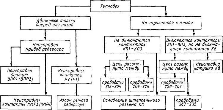 Классификация тепловозов. Классификация тепловозных дизелей. Классификация локомотивов по роду службы. Классификация тепловозов по роду службы. Неисправности тепловозов причины