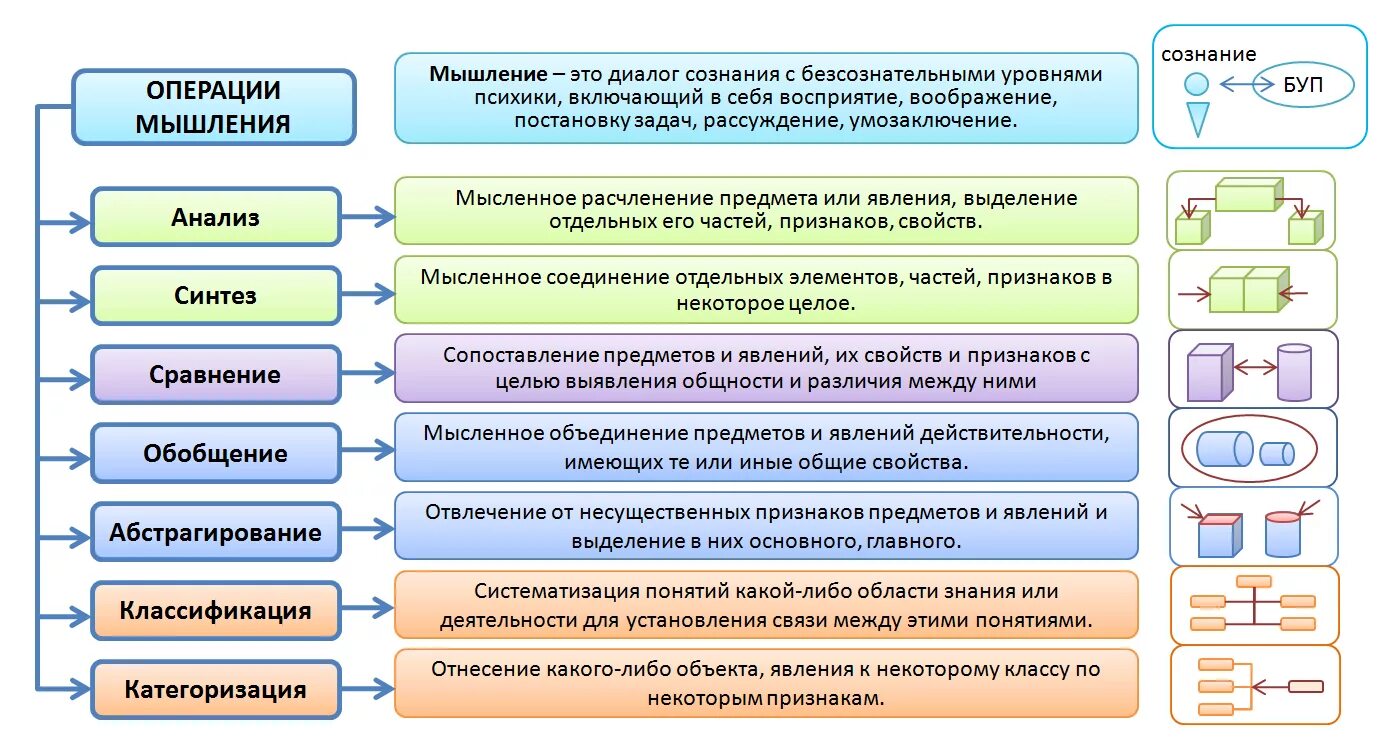 Какие из представленных процессов. Основные операции мышления в психологии. Мыслительные операции таблица. Мыслительные операции в психологии таблица. Операции мышления в психологии таблица.