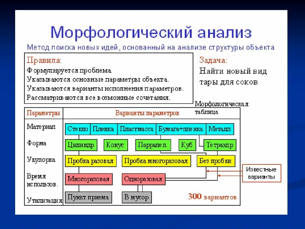 Бумажный морфологический анализ. Метод морфологического анализа. Алгоритм морфологического анализа. Цвикки метод морфологического анализа. Этапы морфологического анализа технология.