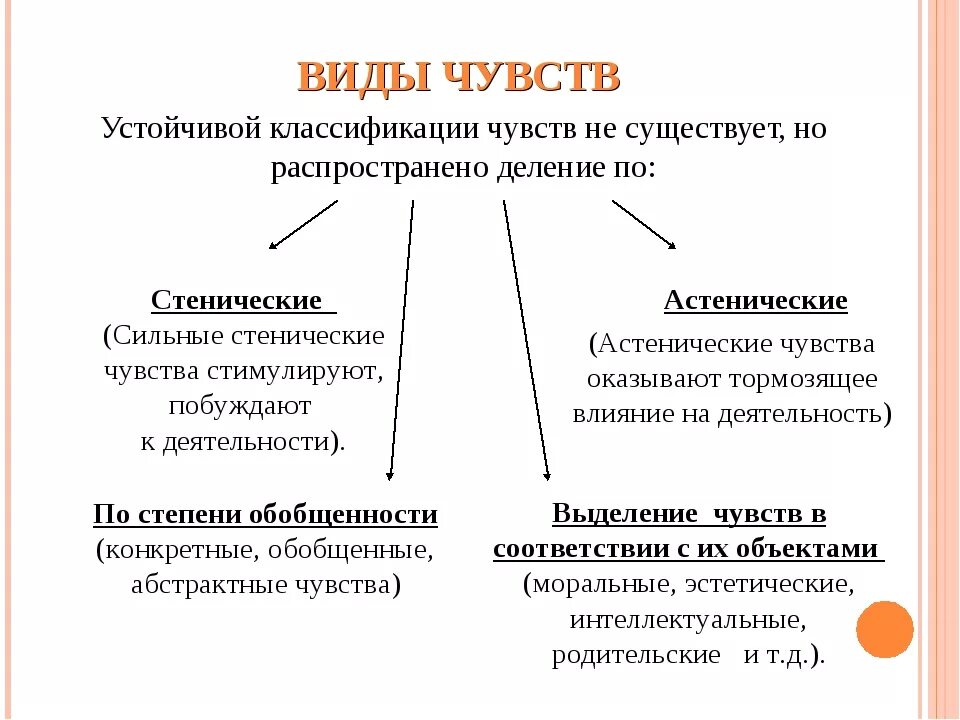 Эмоции делятся на. Классификация видов чувств и эмоций. Виды чувств человека в психологии и их характеристика. Классификация видов эмоций в психологии. Классификация видов чувств и эмоций в психологии.