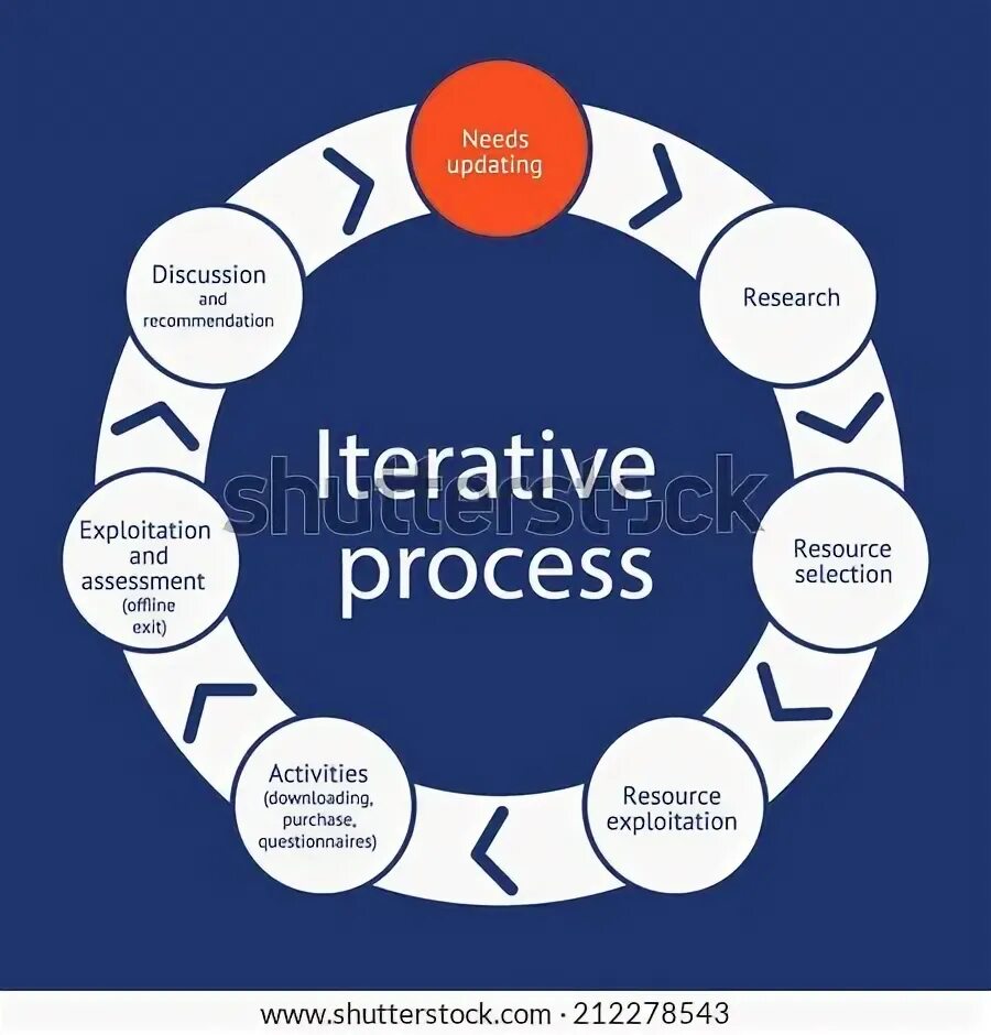 Include process. Iterative process. iterative. pex networks bpm.