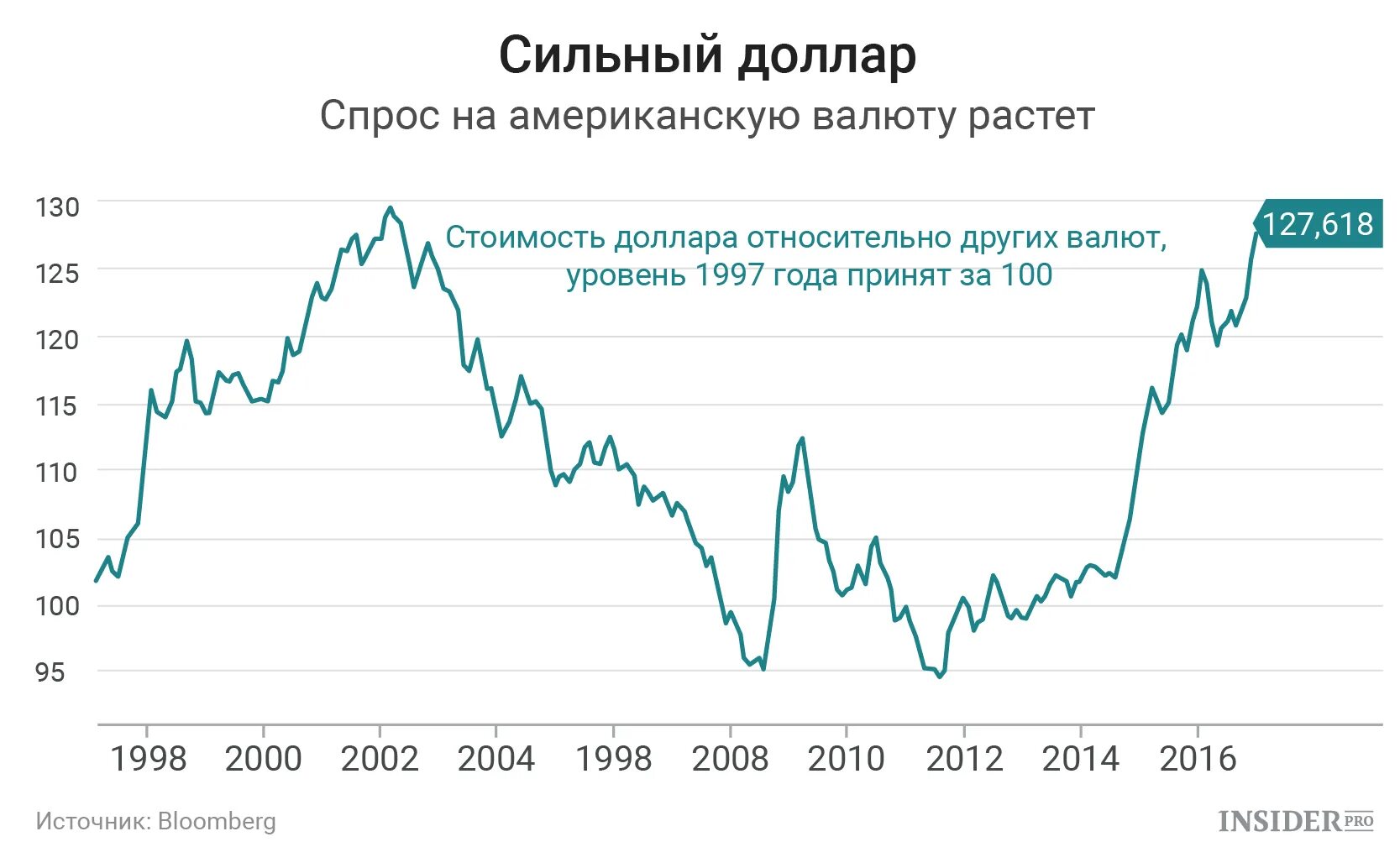 Рост цены доллара