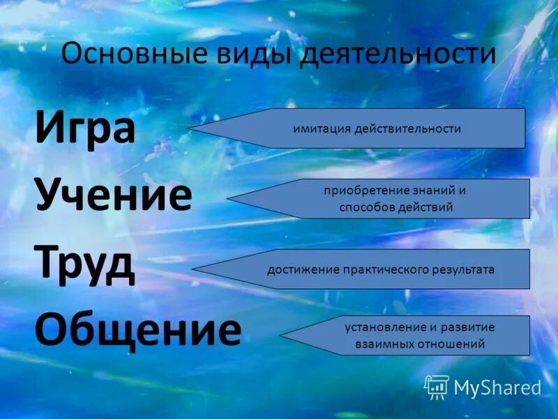 Укажите какие виды деятельности. Основные виды деятельности. Основные фиды деятельности. Основные виды деятельности человека. Игра это в обществознании.