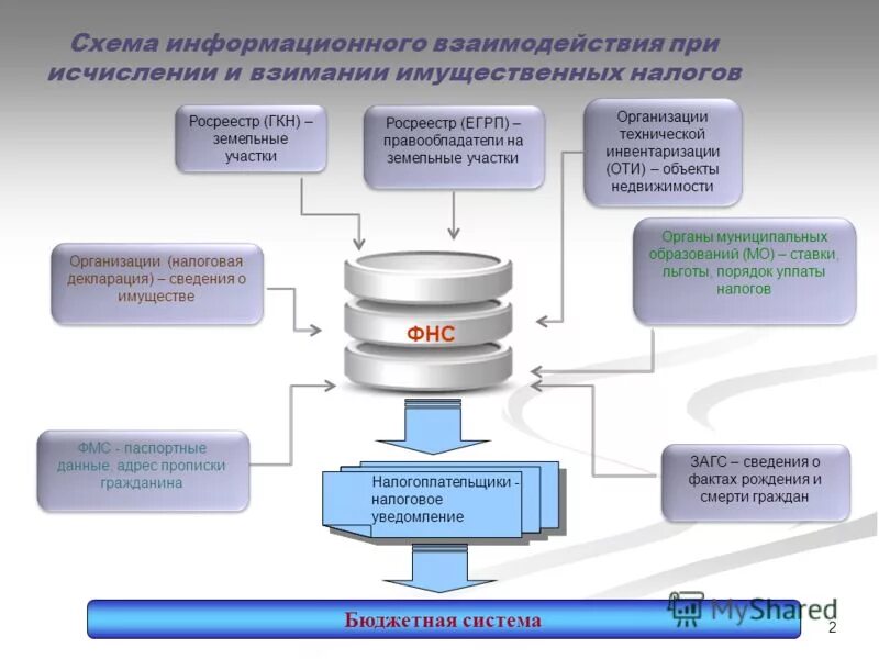Автоматизированная система государственной статистики. Автоматизированная система государственной статистики