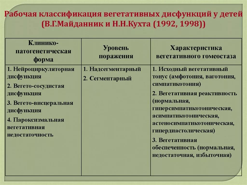 Классификация вегетативной. Синдром вегетативной дисфункции. Вегетативная дисфункция классификация. Функциональные нарушения у детей классификация. Вегетодисфункция у детей.