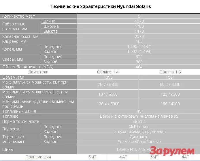 Солярис сколько лошадиных. Технические характеристики Хендай Солярис 1.4. Хендай Солярис технические данные 1.6. Hyundai Solaris характеристики 1.6. Хендай Солярис 1 технические характеристики.