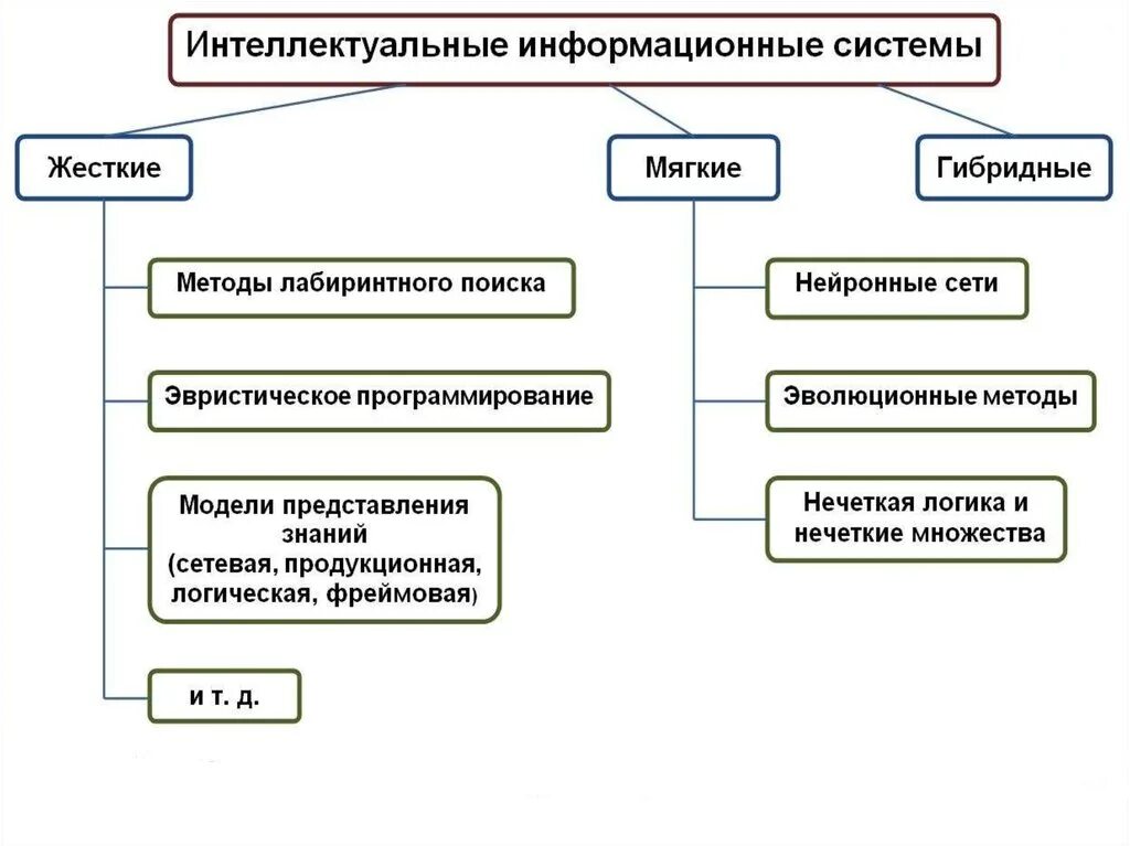 Интеллектуальная ис. Классификация интеллектуальных систем по методам. Классификация интеллектуальных информационных систем. Классификация интеллектуальных технологий. Интеллектуальные информационные системы примеры.