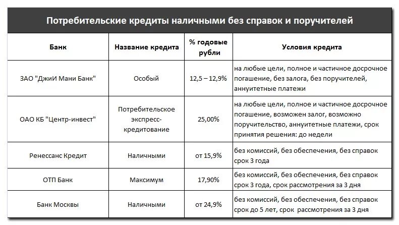 Взять кредит максимальная сумма. Без справок и поручителей. Кредитная карта без справок и поручителей. Кредитные карты без справки о доходах. Взять кредит справка.