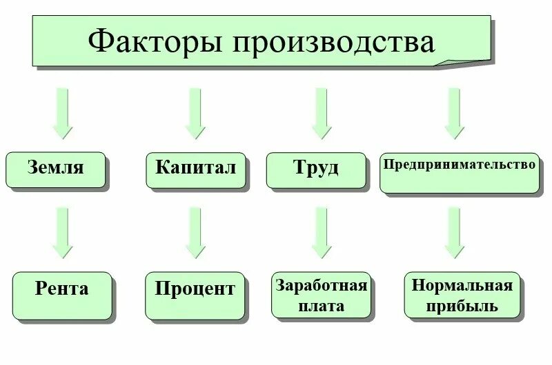 Полезные ископаемые это труд капитал