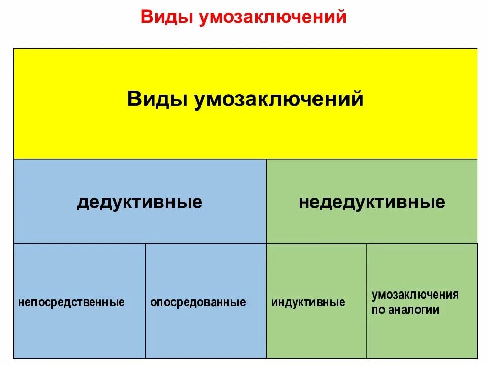Виды простых умозаключений. Виды умозаключений. виды умозаключение традуктивные. типы логических умозаключений. виды дедуктивных умозаключений.