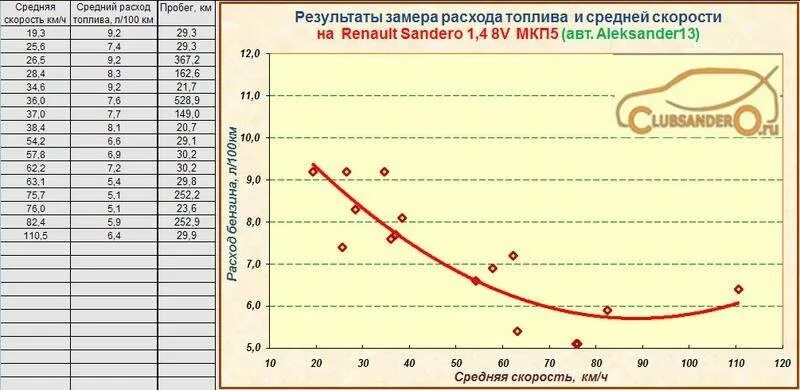 Расходы автомобилей ваз. Зависимость скорости и расхода топлива. График расхода топлива. Диаграмма расхода топлива. График расхода топлива при скорости.