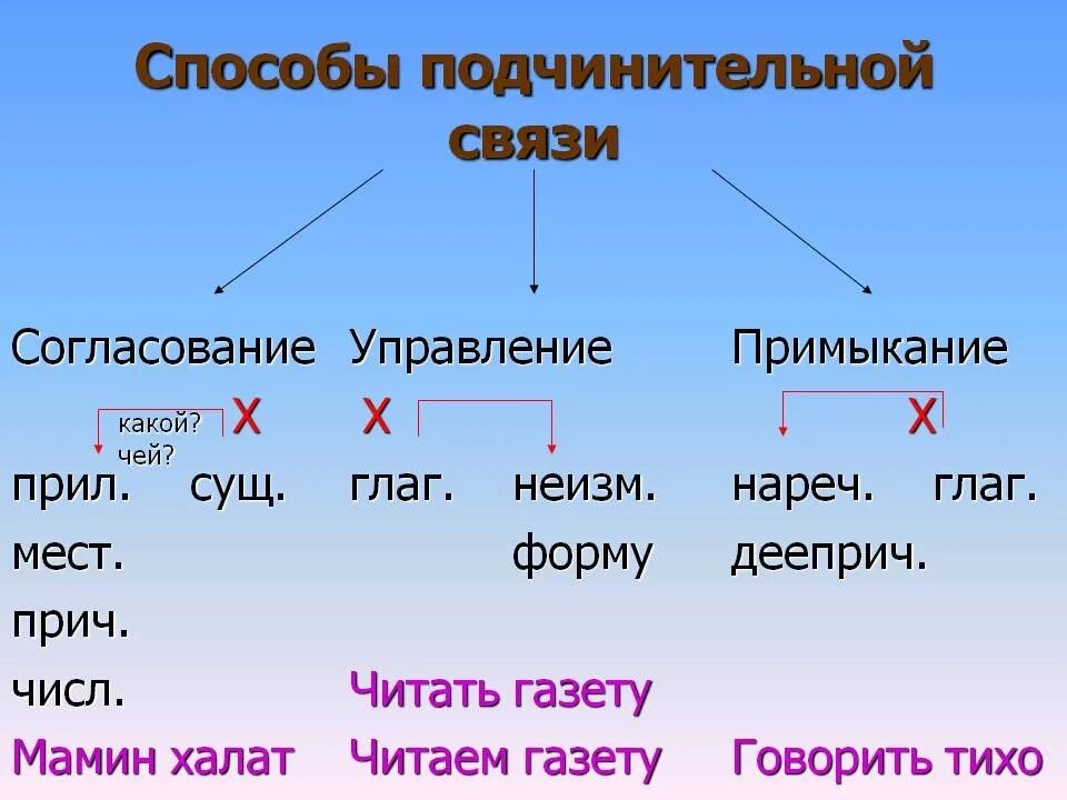 Соединение часть речи. Типы подчинительной связи согласование управление примыкание. Связи управление примыкание согласование. Согласование согласование примеры. Как определить примыкание управление.