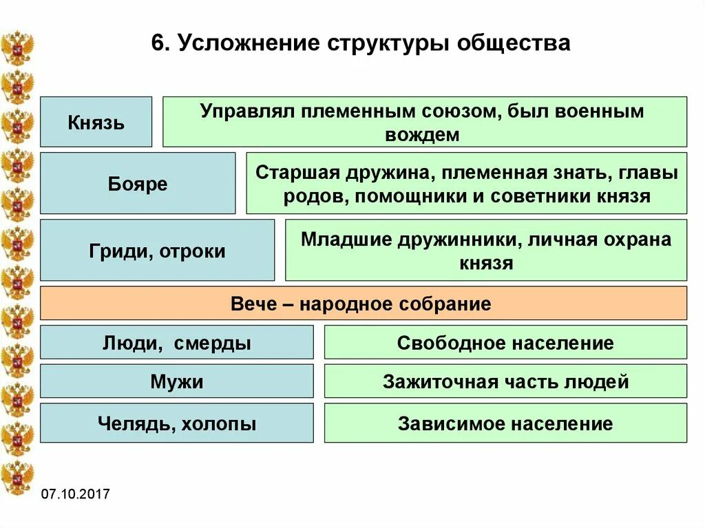 Усложнение структуры общества