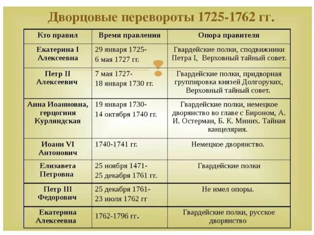 Расположи в хронологической последовательности учреждение дворянского банка. Россия после Петра 1 эпоха дворцовых переворотов таблица. Таблица эпоха дворцовых переворотов 8 класс. Таблица по истории России 8 класс дворцовые перевороты. Таблица история 8 класс правители эпохи дворцовых переворотов.