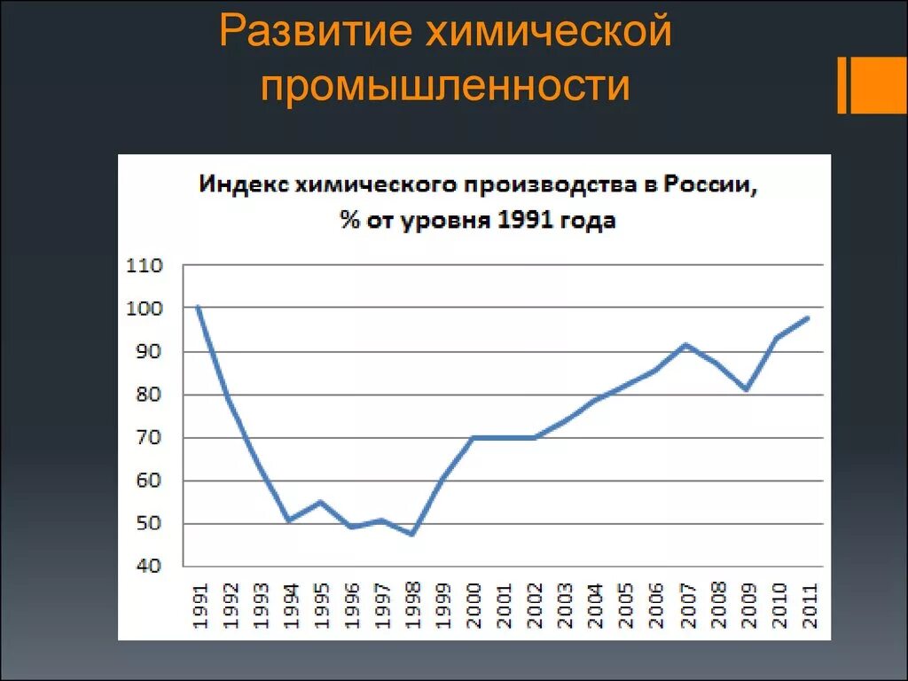 Развитие химической промышленности. Химическая промышленность России график. Индекс химического производства в России. Химическая промышленность объемы производства. Рост российской промышленности