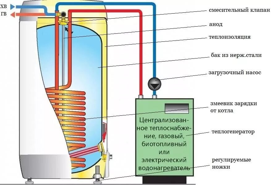 Водонагреватель накопительный косвенного нагрева схема работы. Бойлер косвенного нагрева 30 литров электрический. Устройство бойлера косвенного нагрева. Принцип действия накопительного электрического водонагревателя. Двухконтурный газовый котел нагрев воды