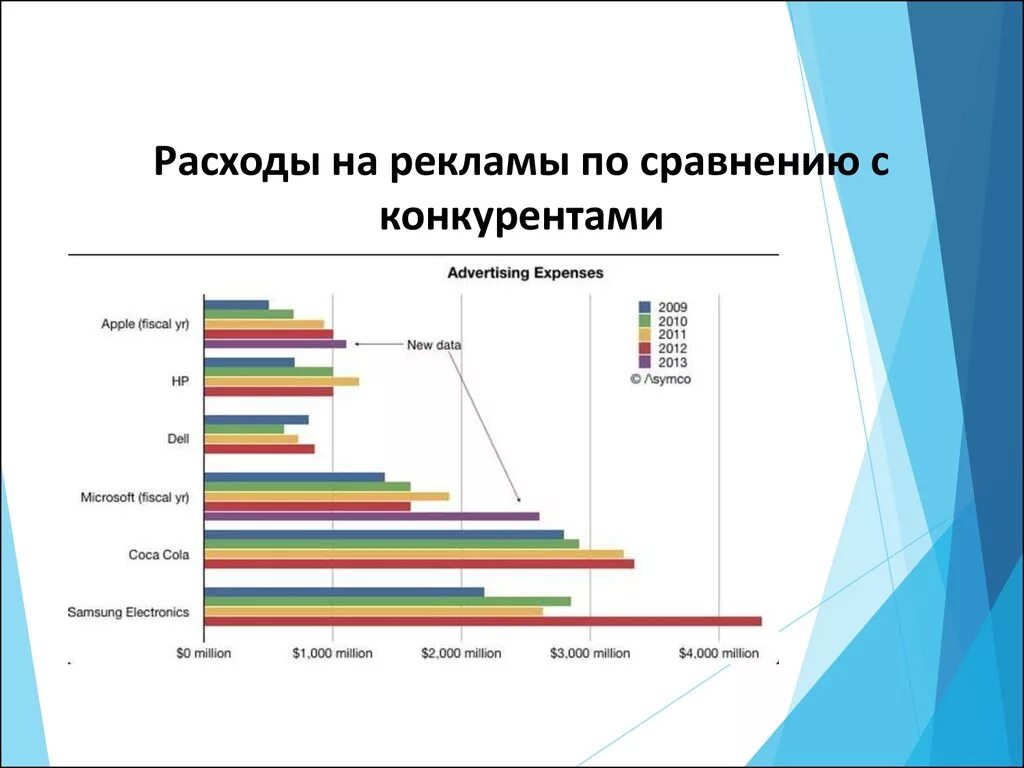 Расходы организации на рекламу. Расходы на рекламу. Затраты на рекламную компанию фирмы. Затраты компаний на рекламу. Расходы компаний на рекламу.