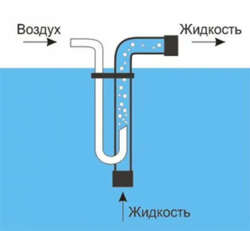 Схема эрлифта для септика. Эрлифт устройство и принцип работы. Насос эрлифт Шухова. Компрессор для скважины эрлифт. Подъем воды воздухом