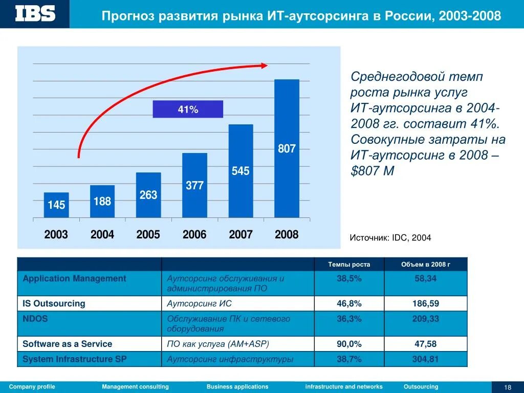 В вопросе развития рынка. Рынок ИТ аутсорсинга в России 2021. Прогноз развития. Анализ рынка аутсорсинга. Рынок аутсорсинга в России 2020.