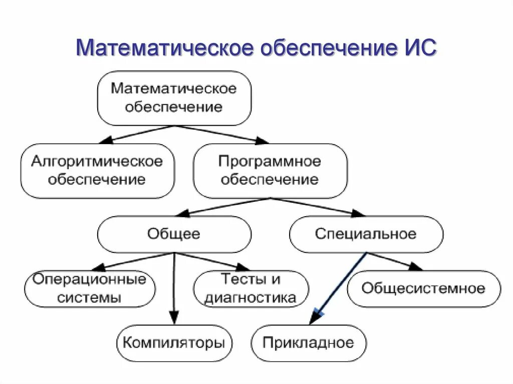 Математическое обеспечение информационных систем. Математический. Математическое и программное обеспечение. Математическое обеспечение ИС структура.