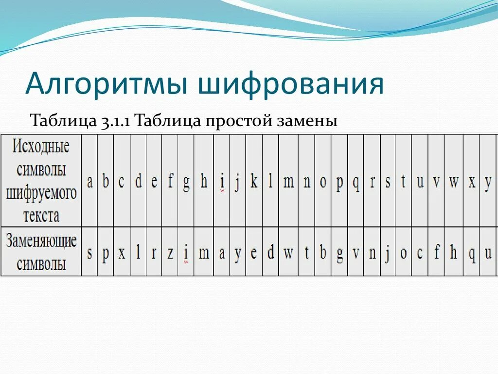 Список шифрования. Алгоритмы шифрования. Таблица шифрования. Криптографические алгоритмы шифрования. Таблица методов шифрования.