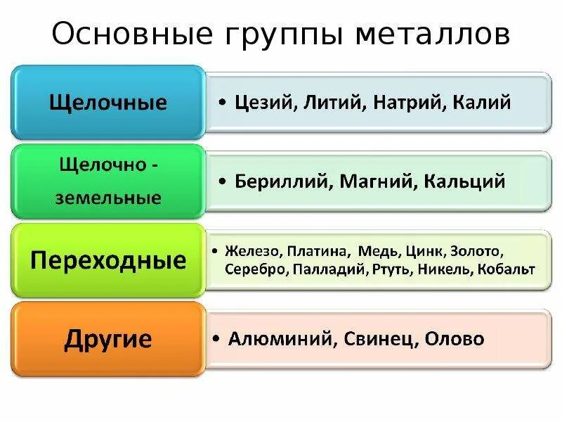 Мягкие металлы группа. Металл группы. Металлы в каких группах. Цветные металлы группы … Металлов. Перечислите группы металлов.