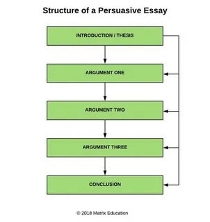 Your Complete Guide on Persuasive Essay.