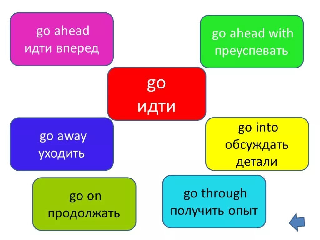 Go out away. Фразовые глаголы в английском go. Go into Фразовый глагол. Go through with Фразовый глагол. Go on Фразовый глагол.