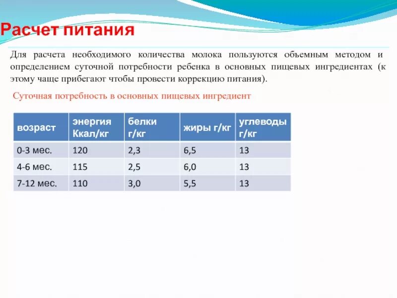 Расчет суточного количества молока. Суточная потребность в основных пищевых ингредиентах для ребенка. Суточная потребностььв основных пищевыхингридиентах. Суточную потребность в основных пищевых ингредиентах. Потребность детей в основных пищевых ингредиентах.