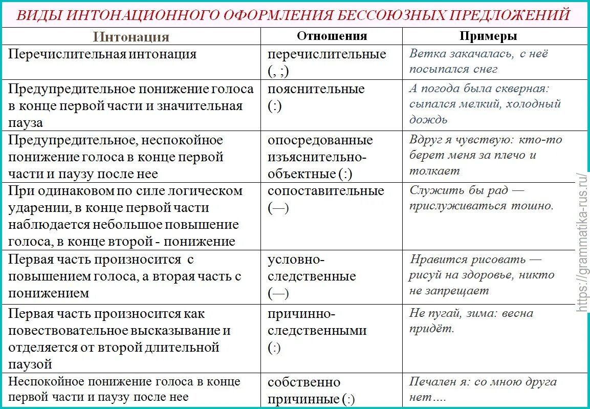 Синтаксические средства союзы. Типы БСП таблица. 9 Кл таблица сложных предложений. Синтаксические значения БСП. Виды связи в бессоюзном сложном предложении.