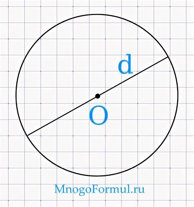 Площадь 1/4 круга. Функция круга формула. Площадь овала через диаметр. Периметр окружности формула через радиус