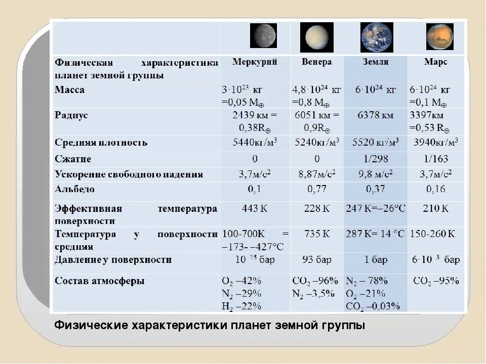 Физико-химические характеристики планет земной группы. Физические характеристики планет земной группы. Планеты земной группы таблица. Физические характеристики планет земной группы таблица.