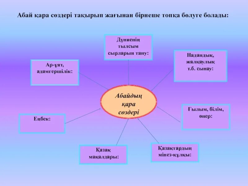 Абай портфолио. Абай қара сөздері презентация. Қарасөздер мазмұны презентация. Еңбекқорлық пен еріншектік презентация.