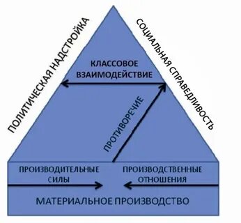 Собственно производственные отношения отношения