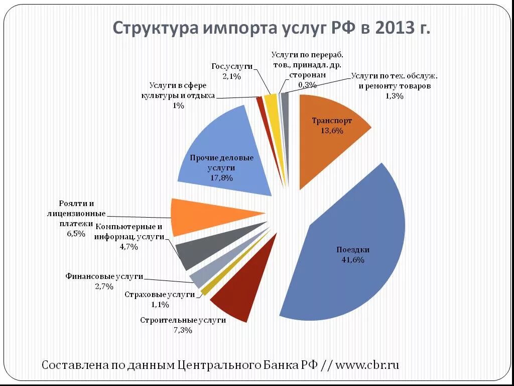 Структура импорта России. Структура экспорта и импорта. Импорта и экспорта России в 2013. Структура российского экспорта и импорта.