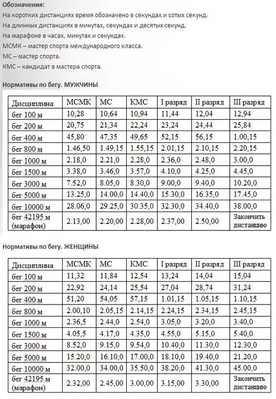 Бег километр нормативы. Таблица нормативов по легкой атлетике. Разрядные нормативы по легкой атлетике для девочек. Таблица разрядов по лёгкой атлетике женщины. Таблица КМС по легкой атлетике.