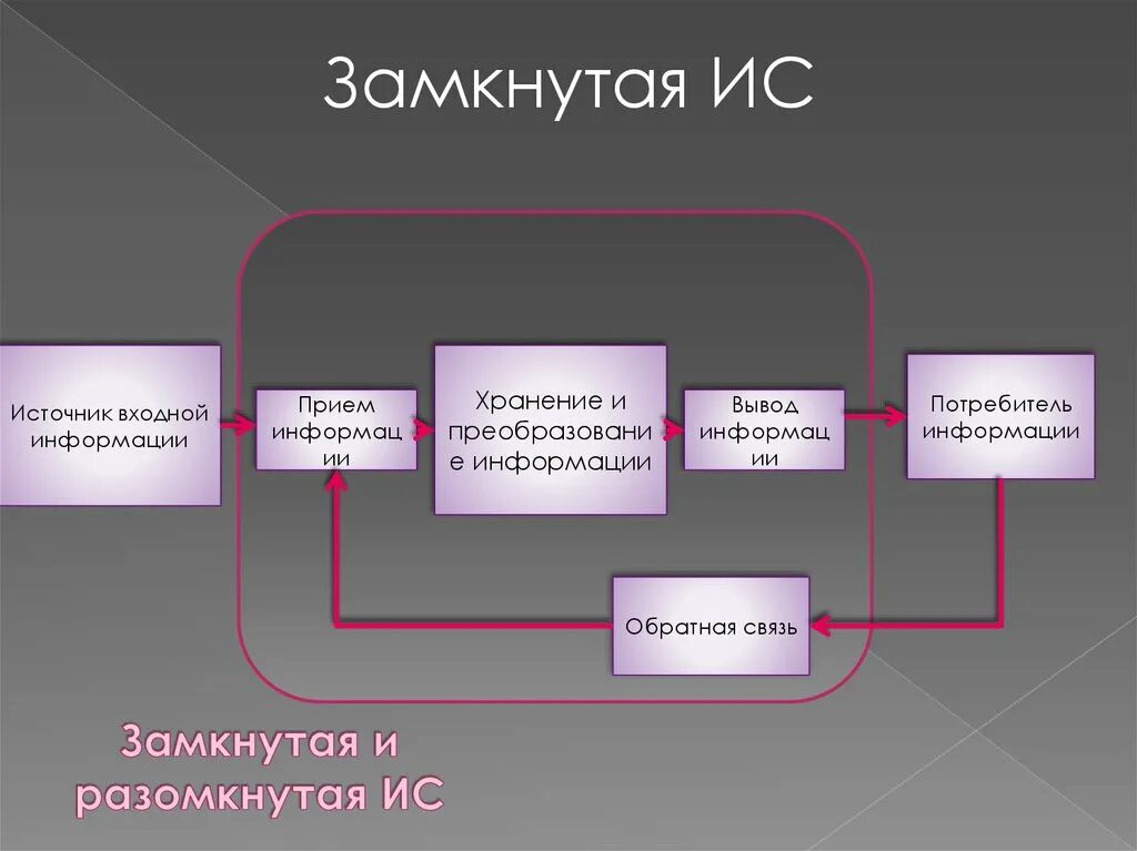 Ис презентация. Замкнутая и разомкнутая информационная система. Источники и потребители информации. Схема разомкнутой информационной системы. Пример разомкнутой системы.