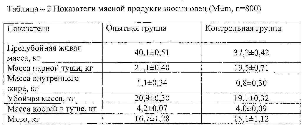 Процент мяса от живого веса. Живая масса овец. Показатели мясной продуктивности. Таблица живого веса барана. Убойный выход мяса овец.