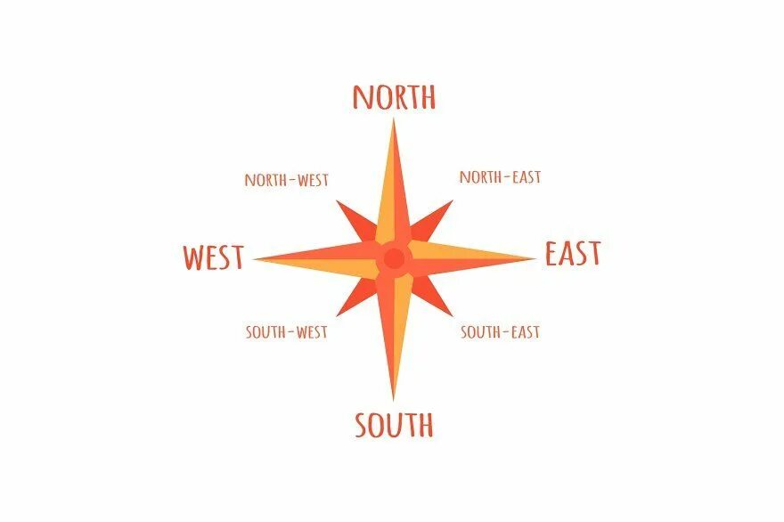 Компас West East South North. South-West East South North-East North South-East West. Запад восток на английском языке