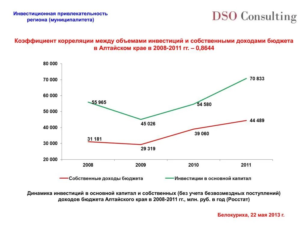 Региональный капитал в алтайском крае 2024. Динамика инвестиционной привлекательности Алтайского края. Инвестиции в Алтайском крае. Бюджетные инвестиции динамика. Инвестиционная привлекательность Сочи.