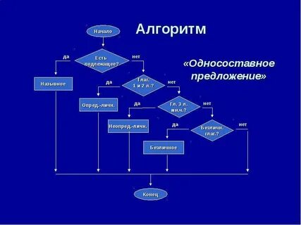 Выполни предложенный алгоритм