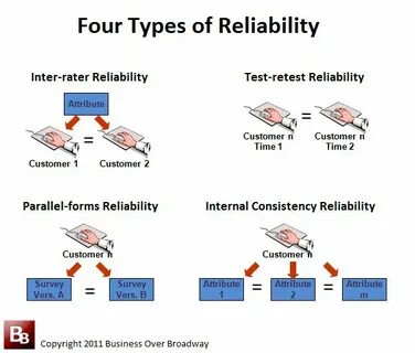Internal testing