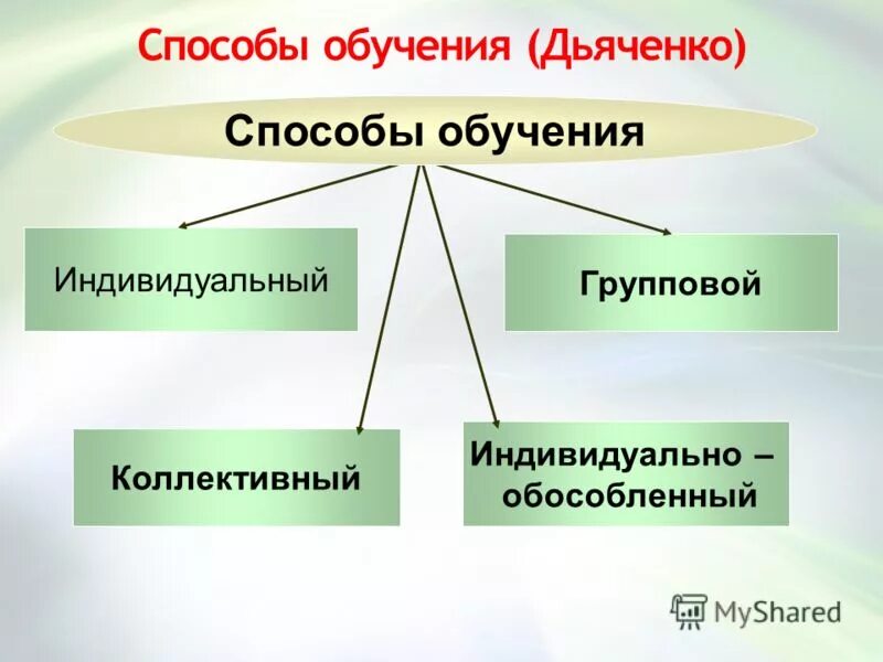 Методы изучения учебного материала. Способы обучения. Коллективный способ обучения. Методы и способы обучения. Коллективные методы обучения.