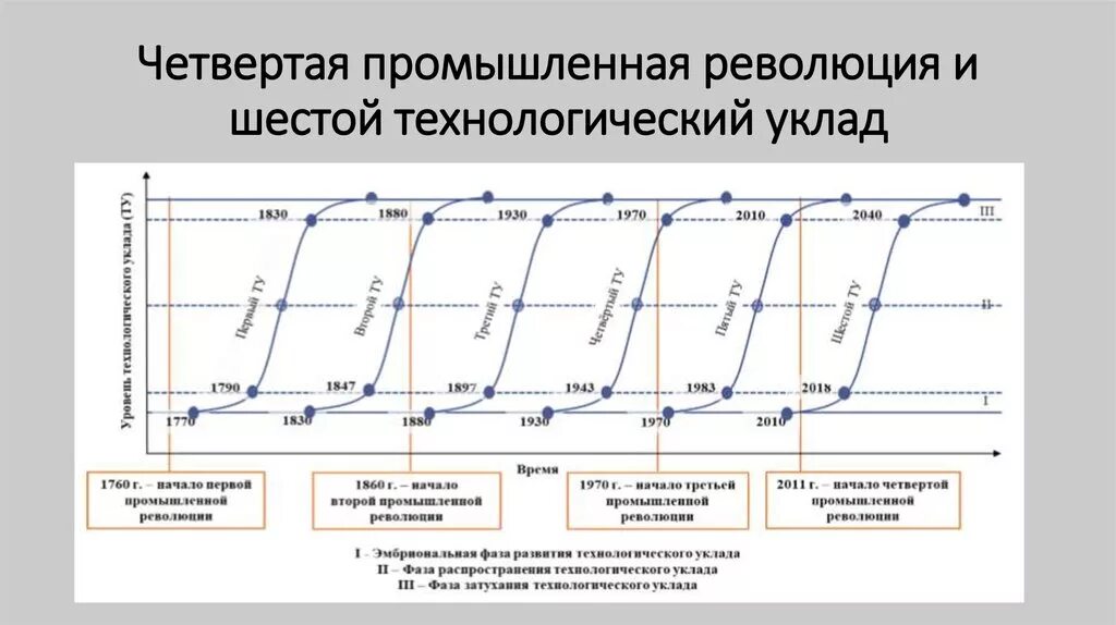 Четвертая индустриальная революция. Вторая промышленно-технологическая революция. Промышленная революция 4. Нтр в технике и технологии. Этапы промышленной революции.