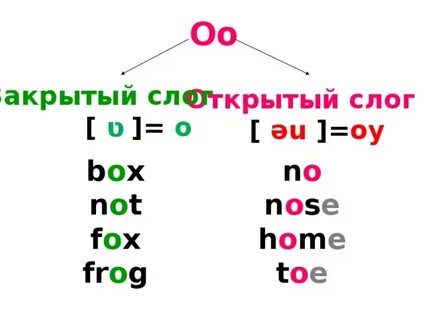 Правило чтения закрытых слогов